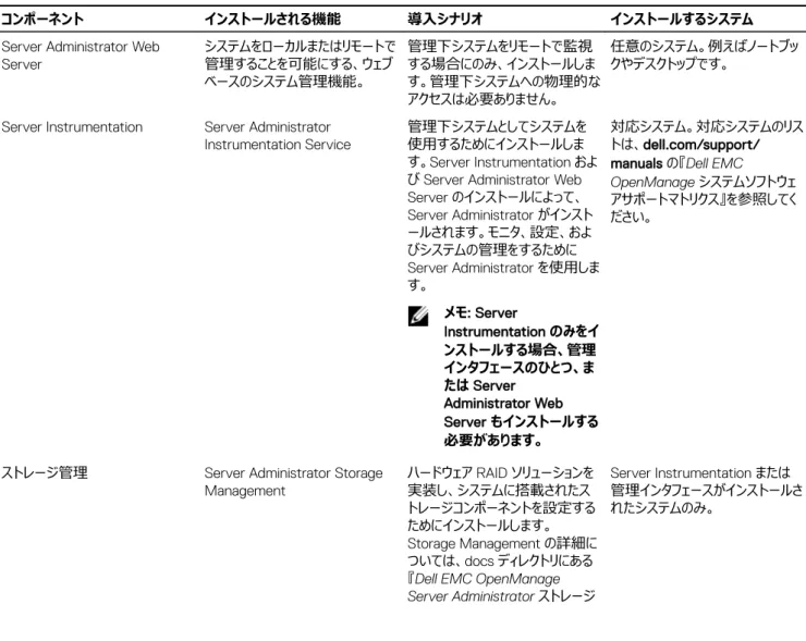 表 1. Managed System Software のコンポーネント