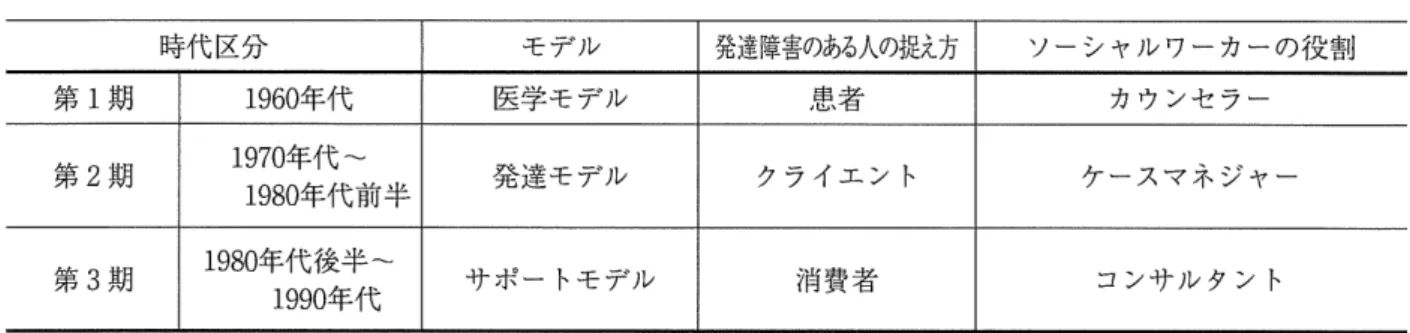表 3 発達障害のある人たちへのサービス提供の 3 つのモデル 時代区分 モデル 第 1 期 1 9 6 0 年 代 医学モデル 第 2 期 1 9 7 0 年 代 発達モデル 1 9 8 0 年 代 前 半 第 3 期 1 9 8 0 年 代 後 半 サポートモデル 1 9 9 0 年 代 出典 :M紅 y 1 9 9 8 :   2 6 1 に筆者が修正を加えた