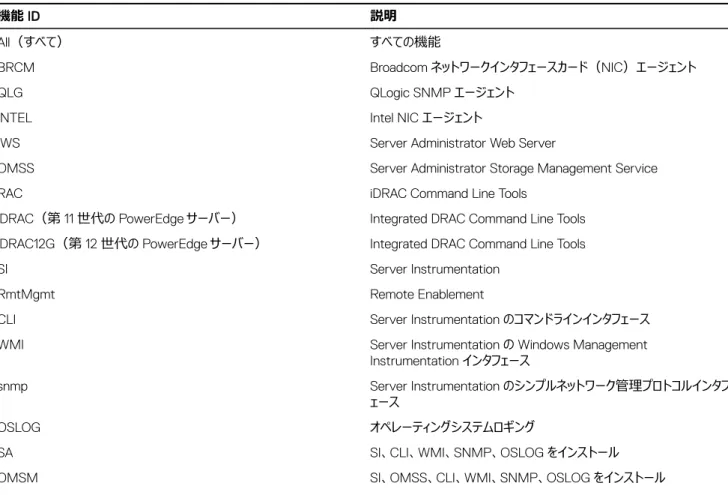 表 6. Managed Systems Software のソフトウェア機能 ID