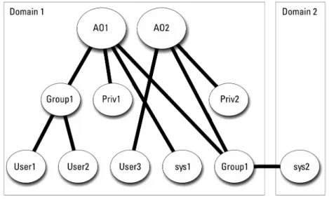 図 4. 複数ドメインでの Server Administrator Active Directory オブジェクトのセットアップ