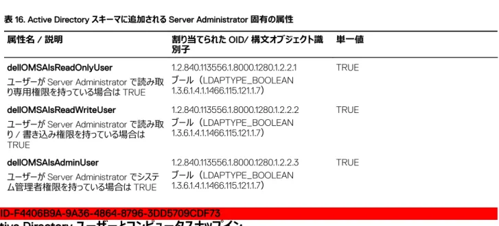 表 16. Active Directory スキーマに追加される Server Administrator 固有の属性 属性名 / 説明 割り当てられた OID/ 構文オブジェクト識 別子 単一値 dellOMSAIsReadOnlyUser ユーザーが Server Administrator で読み取 り専用権限を持っている場合は TRUE 1.2.840.113556.1.8000.1280.1.2.2.1ブール（LDAPTYPE_BOOLEAN 1.3.6.1.4.1.1466.115.121.1
