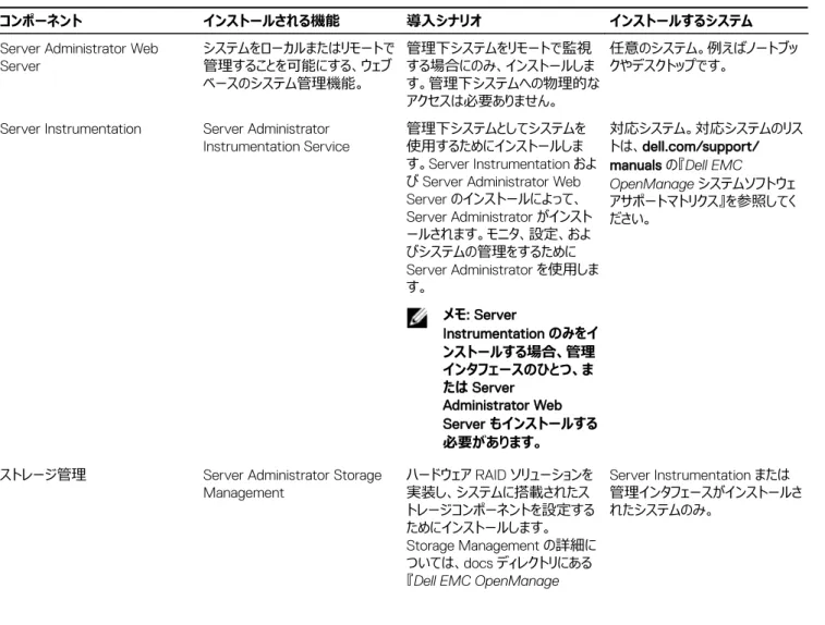 表 1. Managed System Software のコンポーネント