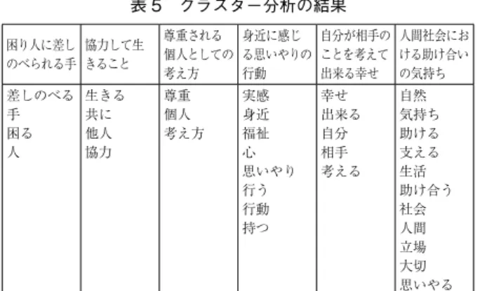 表 5　クラスター分析の結果 困り人に差し のべられる手 協力して生きること 尊重される 個人としての 考え方 身近に感じ る思いやりの行動 自分が相手のことを考えて出来る幸せ 人間社会における助け合いの気持ち 差しのべる 手 困る 人 生きる共に他人協力 尊重個人 考え方 実感身近福祉心 思いやり 行う 行動 持つ 幸せ 出来る自分相手考える 自然 気持ち助ける支える生活 助け合う社会人間 立場 大切 思いやる 図３　共起ネットワークの結果 ͳͲ࿑㪊 ౒⿠䊈䉾䊃䊪䊷䉪䈱⚿ᨐc㧚౒⿠ࡀ࠶࠻ࡢ࡯ࠢవߩ6 ߟߩ