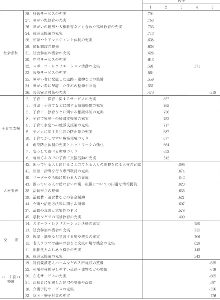 表 4　因子パターン行列 因子 1 2 3 4 5 社会参加 25．移送サービスの充実 .79427．障がい児教育の充実.76326．障がいの理解や人権教育なども含めた福祉教育の充実.75324．就労支援策の充実.71328．相談やケアマネジメント体制の充実.63829．福祉施設の整備.63831．社会参加の機会の充実.628 30．在宅サービスの充実 .613 32．スポーツ・レクリエーション活動の充実 .591 .371 33．医療サービスの充実 .564 35．障がい者に配慮した道路・建物などの整備 