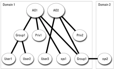 図 4. 複数ドメインでの Server Administrator Active Directory オブジェクトのセットアップ