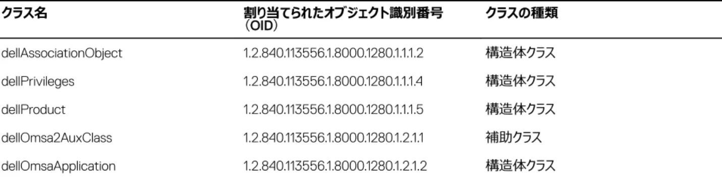 表 8. フォルダ名とインストールタイプ