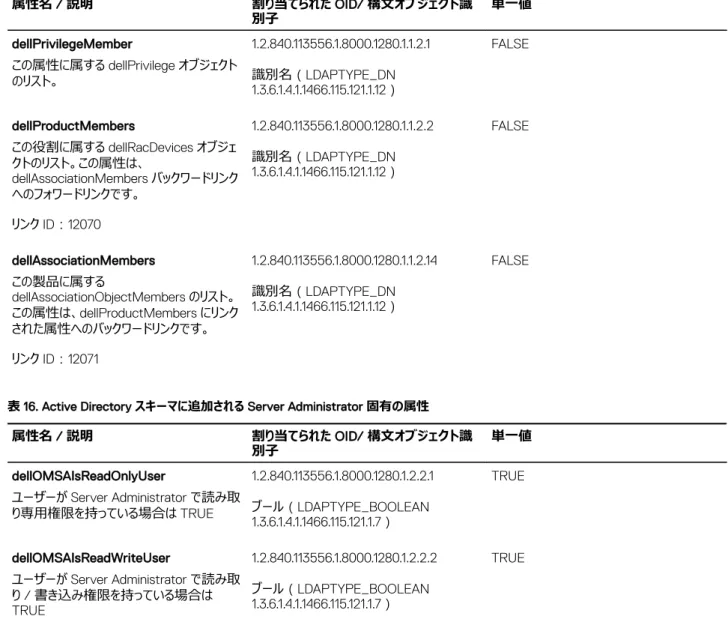 表 14. dellOmsaApplication クラス