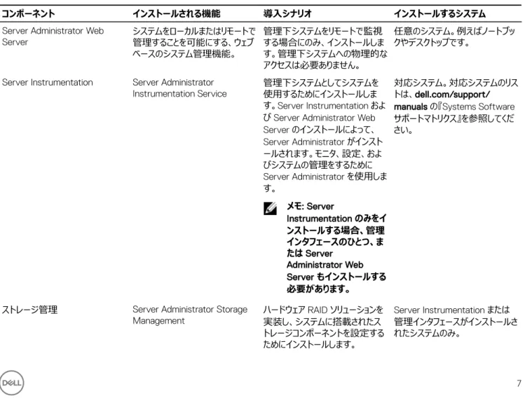 表 1. Managed System Software のコンポーネント