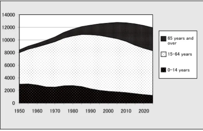 Figure 1 Trends in the Total population and Future Populations  projected by Age Group (10 thousand people)