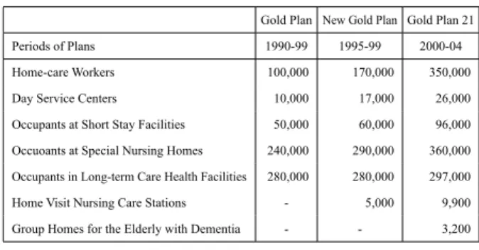 Table 1 Main Goals of the Gold Plan etc.