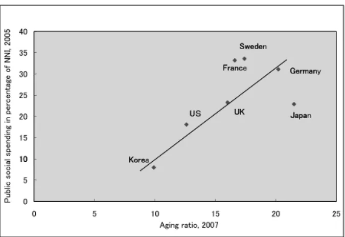 Figure 3  International comparison of the scale of public social  expenditure and aging ratio