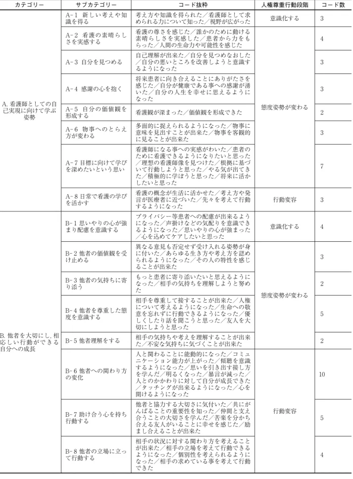 表 2  看護学生生活における人格形成の要素 カテゴリー サブカテゴリー コード抜粋 人権尊重行動段階 コード数 A. 看護師としての自 己実現に向けて学ぶ 姿勢 A‑ 1   新しい考えや知識を得る 考え方や知識を得られた／看護師として求められる力について知った／視野が広がった 意識化する 3A‑ 2   看護の素晴らしさを実感する看護の尊さを感じた／誰かのために動ける素晴らしさを実感した／患者から力をもらった／人間の生命力や可能性を感じた態度姿勢が変わる4A‑ 3  自分を見つめる自己理解が出来た／自分