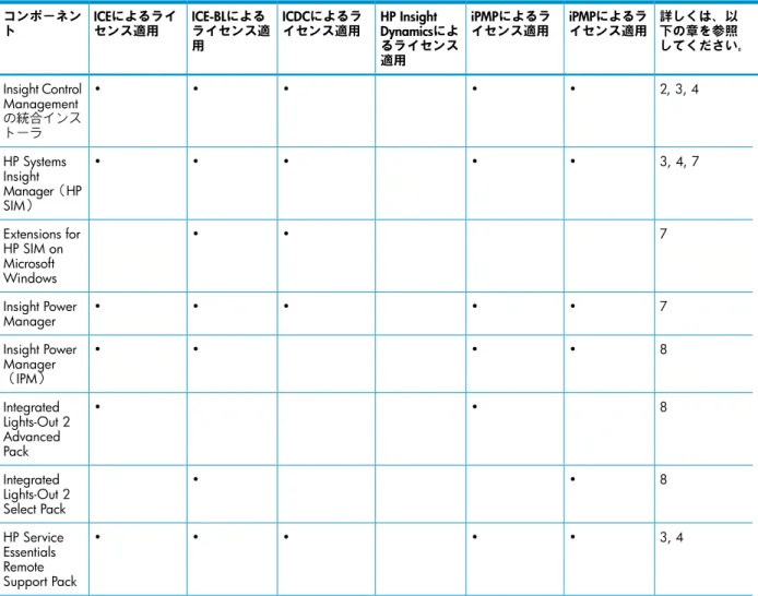 表   1-1  Insight Control Management Suite で提供されライセンス付与される HP コンポーネントは次のとお りです。 詳しくは、以 下の章を参照 してください｡iPMPによるライセンス適用iPMPによるライセンス適用HP InsightDynamicsによるライセンス 適用ICDCによるライセンス適用ICE-BLによるライセンス適用ICEによるライセンス適用コンポーネント 2, 3, 4•••••Insight Control Management の統合インス トー