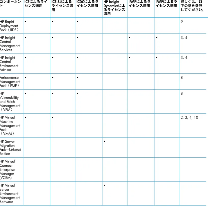 表   1-2  Insight Control Management のコンポーネントのアップグレード