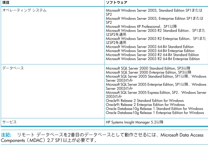 表   3-7  サポートされる PMP パフォーマンス分析サーバ構成