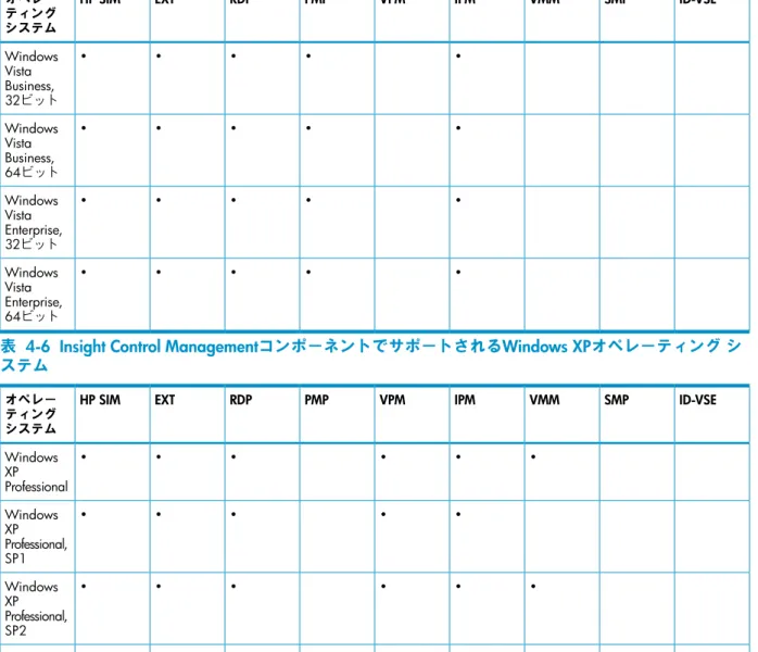 表   4-5  Insight Control Management コンポーネントでサポートされる Windows Vista オペレーティング システム ID-VSESMPVMMIPMVPMPMPRDPEXTHP SIMオペレー ティング システム •••••Windows Vista Business, 32ビット •••••Windows Vista Business, 64 ビット •••••Windows Vista Enterprise, 32 ビット •••••Windows Vista 