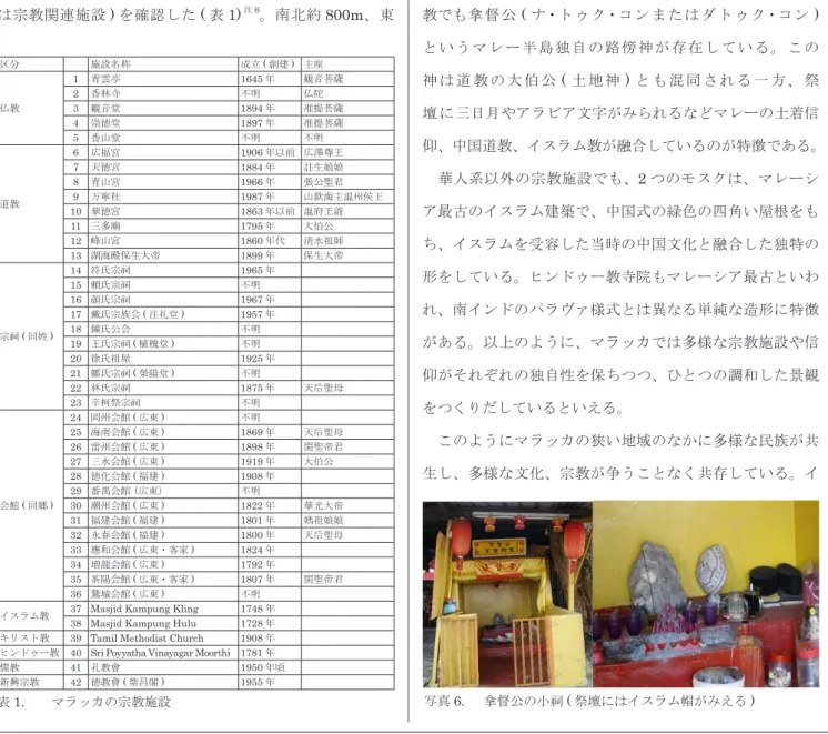 表 1.　　マラッカの宗教施設 写真 6.  拿督公の小祠 ( 祭壇にはイスラム帽がみえる )