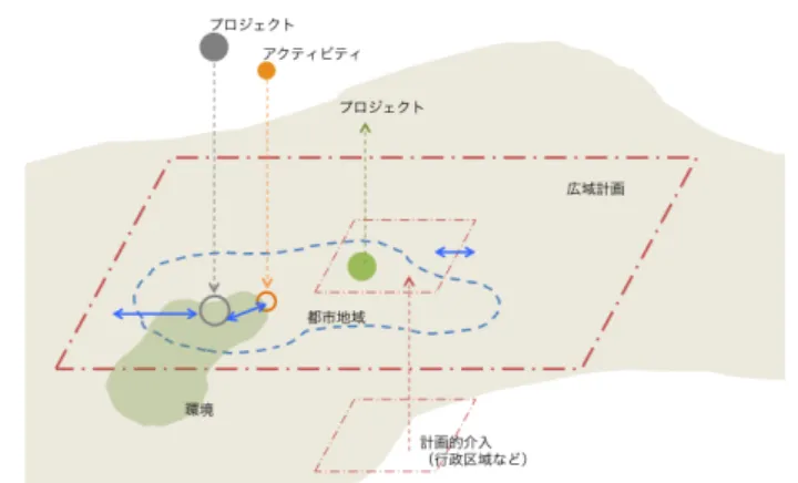 図 ２ ．複 数 の 空 間 ス ケ ー ル を マ ネ ジ メ ン ト す る