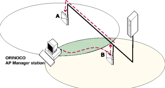 図 2- 4  間接的接続を経由した無線アクセス  図 2- 4 に描かれた方法の場合は、LAN 管理端末の無線ネットワークインタフェースの設 定は、アクセスポイントの B の設定と一致していなければなりません。  ■ 複数の工場出荷時設定状態のアクセスポイントを連続して設定する時、図 2- 3 に 描かれた方法で行います。  ■ 既存のネットワークに新しいアクセスポイントを加える時、あるいは設定するア クセスポイントの無線による通信の可能な領域内に無線管理端末がない場合、図 2- 4 に描かれた方法が有効