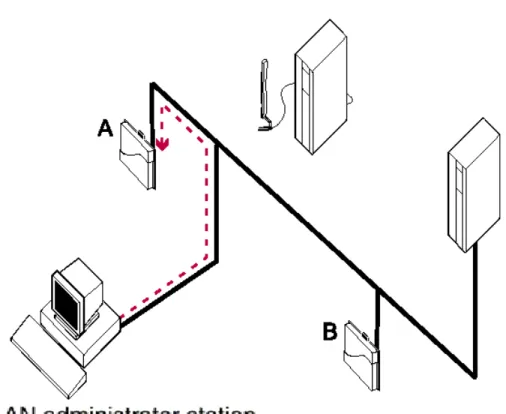 図 2- 2  ネットワークによる有線接続  図 2- 2 に示されるように、管理端末は有線バックボーンを経由してアクセスポイント の A および B の両方にアクセスします。  ■ これらのアクセスポイントは管理端末と同じサブネット上にある必要がありま す。アクセスポイントはそれらの M AC アドレスによって識別することができま す。( すなわち、管理端末とアクセスポイントの間にルータがない状態です。)   ■ アクセスポイントはユニークな I P アドレス値を割り当てる必要があります。し たがって、工