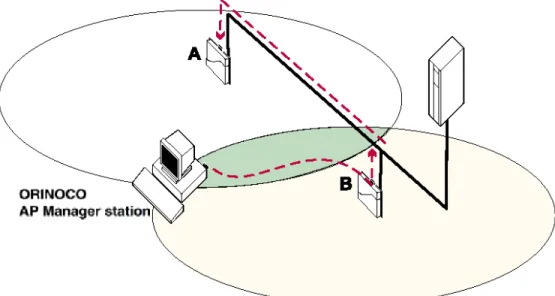 図 2- 4  間接的接続を経由した無線アクセス  図 2- 4 に描かれた方法の場合は、LAN 管理端末の無線ネットワークインタフェースの 設定は、アクセスポイントの B の設定と一致していなければなりません。  ■ 複数の工場出荷時設定状態のアクセスポイントを連続して設定する時、図 2- 3 に描かれた方法で行います。  ■ 既存のネットワークに新しいアクセスポイントを加える時、あるいは設定する アクセスポイントの無線による通信の可能な領域内に無線管理端末がない場合、 図 2- 4 に描かれた方法が有効