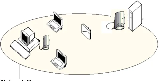 図 1- 2  スタンドアローンの構成  このネットワークに接続したい設置された装置はすべて、同一のネットワーク名で設 定されなければなりません。無線端末は無線ＬＡＮアクセスポイントの通信可能な領 域内にある限りインフラストラクチャーとの通信が可能です。  有 線 Ｌ Ａ Ｎ ネ ッ ト ワ ー ク へ の 接 続 図 1- 3 のように複数の無線ＬＡＮアクセスポイントを有線ＬＡＮネットワークに接続 することにより次のことができます。  ■ セル内で移動が可能となります。  ■ また複数のセルを同一ネットワ