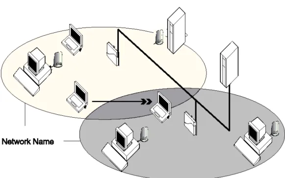 図 1- 3  無線からイーサネットへのアクセス構成  このセル内の、ネットワークに接続したいすべての無線端末は、無線ＬＡＮアクセス ポイントと同一のネットワーク名で設定されなければなりません。また、複数のセル を構成する無線ＬＡＮアクセスポイントのネットワーク名をすべて統一しておくと、 無線端末はこのセル内で移動して使用することができます。  1 