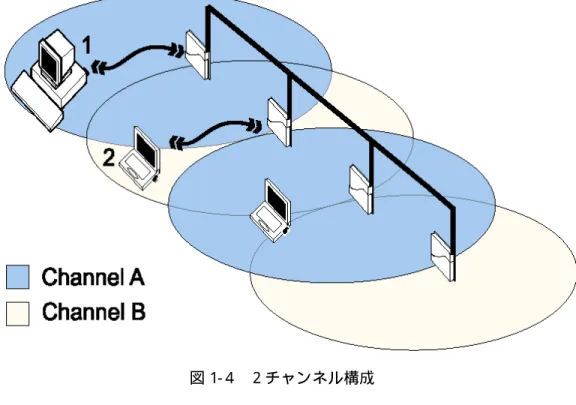 図 1- 4  ２チャンネル構成  図 1- 4 の構成の中で  ■ 異なる周波数の無線ＬＡＮアクセスポイントを隣接させる構成によって、それ ぞれの無線セルに個別の伝送媒体ができ互いに独立して通信を行うことができ ます。  ■ 図 1- 4 の構成が単一チャンネルのシステムを表わす時は、端末 1 と端末 2 の両 方が同じ伝送媒体を分け合います。近隣セルの無線ＬＡＮアクセスポイントと 端末 2 が既に通信していることを感知した時、端末 1 は、無線ＬＡＮアクセス ポイントとの通信を延期する必要があります。ど