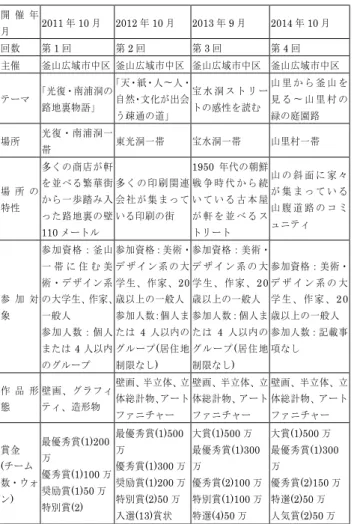 表 1   中区ストリートギャラリー美術祭の内容 注 19 )    開 催 年 月 2011 年 10 月   2012 年 10 月 2013 年 9 月 2014 年 10 月 回数 第 1 回 第 2 回 第 3 回 第 4 回 主催  釜山広域市中区  釜山広域市中区  釜山広域市中区  釜山広域市中区  テーマ 「光復・南浦洞の 路地裏物語」  「天・紙・人〜人・自然・文化が出会 う疎通の道」 宝 水 洞 ス ト リ ートの感性を読む  山 里 か ら 釜 山 を見 る 〜 山 里 村 の緑の庭