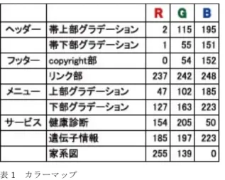 表 1   カラーマップ   在地を認知できる「今どこナビ」を表示。  ユニバーサルアクセス：フォント調整、コントラスト調整、 言語選択、読み上げ機能を表示。  メイン：各メニュー内のメイン内容を表示。  8.2   カラーユニバーサルデザインに考慮した GUI     NPO 法 人 カ ラ ー ユ ニ バ ー サ ル デ ザ イ ン 機 構 （ 以 降 「CUDO」と表記）のホームページには、「人間の色の 感じ方は一様ではない。遺伝子のタイプの違いやさまざま な目の疾患によって色の見え方が一般の人と異な