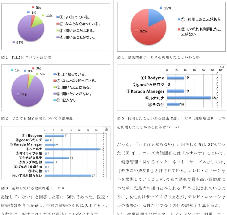 図 1   PHR についての認知度   図 2   どこでも MY 病院についての認知度   図 3   認知している健康増進サービス 記録していない」と回答した者は 68％であった。医療・ 健康情報を自ら記録し、将来の健康のために活用するとい う考えは、現状ではまだまだ浸透していないようだ。  5.2   PHR とどこでも MY 病院についての認知度     PHR（図 1）について、「よく知っている」と回答した 者は 1％で、「なんとなく知っている」と「聞いたことは ある」と回答した者を合わせて 1