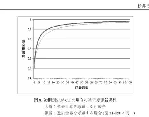図 9: 初期想定が 0.5 の場合の確信度更新過程 太線：過去世界を考慮しない場合 細線：過去世界を考慮する場合 (図 a1-05t と同一) 一方、反例や例外事例に遭遇した時は、たった 1 つの否定情報を見つけた時点で、即 座に真偽を定めない中立的な確信度に戻る。 10 回目に例外事例を発見した場合には想定 確信度は 0.49 になり、60 回目に初めて例外事例と遭遇した場合でも、その時点で想定確 信度は 0.5 にまで落ち込む。すなわち、過去情報を取り込むアルゴリズムに比べ、違反 事例や例外事例に対し