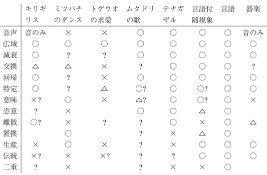 表 1: Hockett (1960) による設計特徴の実現性 キリギ ミツバチ トゲウオ ムクドリ テナガ 言語付 言語 器楽 リス のダンス の求愛 の歌 ザル 随現象 音声 音のみ × × ○ ○ ○ ○ 音のみ 広域 ○ ○ ○ ○ ○ ○ ○ ○ 減衰 ○ ? ? ○ ○ ○ ○ ○ 交換 △ △ × ? ○ ○ ○ ? 回帰 ○ ? × ○ ○ ○ ○ ○ 特定 ○ ? △ ○? ○ ○? ○ ○ 意味 × ? ○ × △ ? ○ ○ ? ○ × 恣意 ? × ○ ○ △ ○ 離散 ○ ? × 