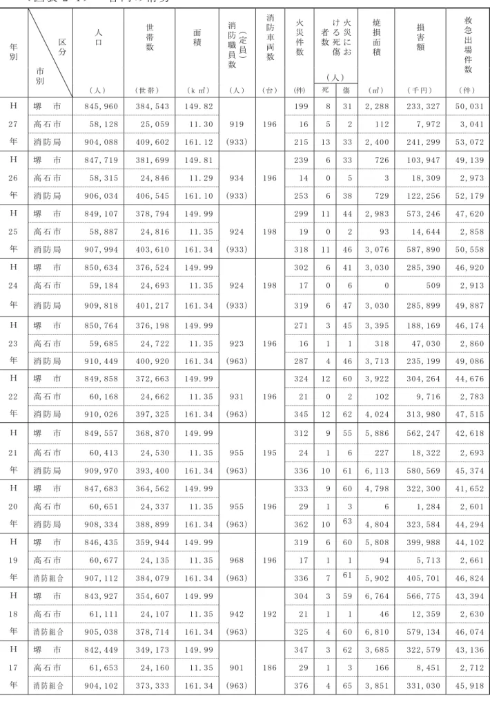 表 2-1 管 情 勢 人 世 数 面積 員消防職 員 数 消防車両数 火災件数 火災死傷者数 焼損面積 損害 救急出場件 数 人     人 ( 世 k )   (人 )   ( )   (件)  死 傷 ( )   千 件 Ｈ 堺 845, 960     384, 543     149