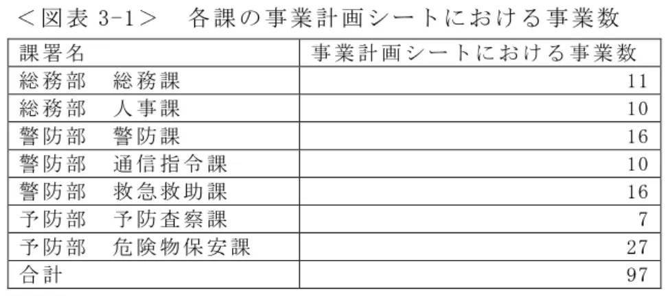 表 3-1 各 課 業 計 業 数 課 署 業 計 業 数 総 部 総 課 11  総 部 人 課 10  警 防 部 警 防 課 16  警 防 部 通 信 指 課 10  警 防 部 救 急 救 課 16  防 部 防 査 察 課 7  防 部 険 物 保 課 27  合 計 97  堺 提 供 資 料     業 計 充 実 通 PDCA 構 築 い 意 見   1 結 論 堺 消 防 行 的 持 的 展 業 計 中 長 期 的 観 灎 体 的 数 値 目 標 入 充 実 ン 通 実 質 的 PDCA