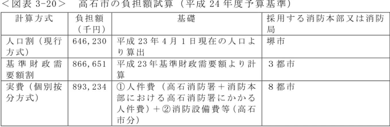 表 3-20 高 石 担 試 算 24 算 基 準 計 算 方 式 担 千 基 礎 用 消 防 部 又 消 防局 人 割 現 行 方 式 646,230  23 4 1 日 現 人算 出 堺 基 準 需 要 割 866,651  23 基 準 需 要 計算 都 実 個 按 方 式 893,234  人 件 高 石 消 防 署 消 防部高 石 消 防 署 人 件 消 防 設 備 等 高 石 都                                                 堺 提 供 資 料 