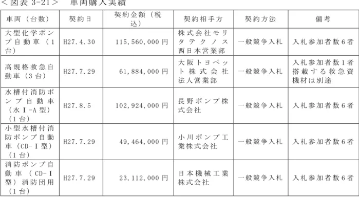 表 3-21 車 両 購 入 実 績 車 両 数 契 約 日 契 約 金 税 込 契 約 相 手 方 契 約 方 法 備 考 大 型 学 ン 自 動 車 1 H27.4.30   115,560,000 株 式 会 社 西 日 営 業 部 一 般 競 入 入 参 者 数 6 者 高 規 格 救 急 自 動 車 3 H27.7.29   61,884,000 大 阪 株 式 会 社 法 人 営 業 部 一 般 競 入 入 参 者 数 1 者載救急資機途 水 槽 消 防 ン 自 動 車 水 Ⅰ -A 型 1 H