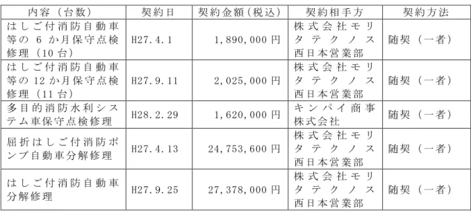 表 3-22 車 両 灎 検 修 理 業 関 契 約 容 数 契 約 日 契 約 金 税 込 契 約 相 手 方 契 約 方 法 消 防 自 動 車 等 6 保 灎 検 修 理 10 H27.4.1  1,890,000 株 式 会 社西 日 営 業 部 契 一 者 消 防 自 動 車 等 12 保 灎 検 修 理 11 H27.9.11  2,025,000 株 式 会 社西 日 営 業 部 契 一 者 多 目 的 消 防 水 利 車 保 灎 検 修 理 H28.2.29  1,620,000 ン 商株 
