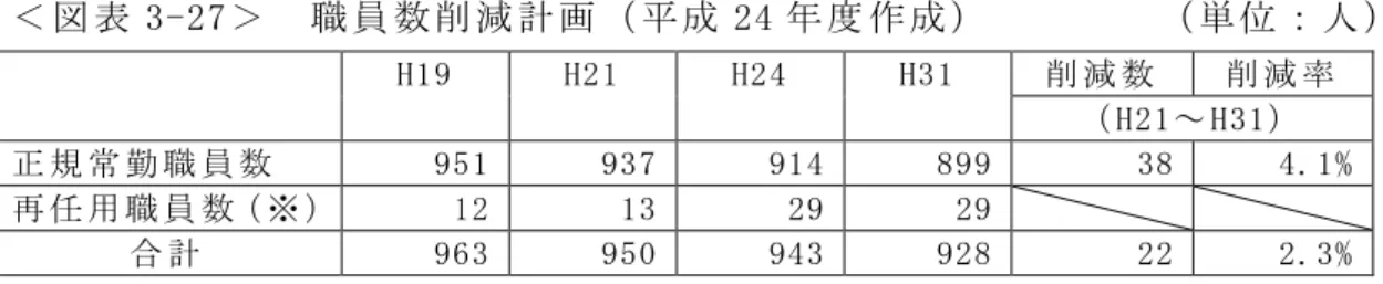 表 3-27 職 員 数 削 減 計 24 作         人 H19  H21  H24  H31  削 減 数 削 減 率 H21～ H31 規 常 勤 職 員 数 951  937  914  899  38  4.1%  再 任 用 職 員 数 ※ 12  13  29  29  合 計 963  950  943  928  22  2.3%  ※ 要 員 管 理 数 値 再 任 用 職 員 数 搬0.69 算                                          