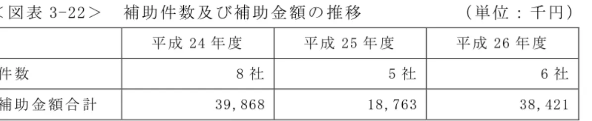 表 3-22 補 件 数 補 金 移           千     24 25 26 件 数 8 社 5 社 6 社 補 金 合 計 39,868  18,763  38,421  堺 供 資 料     ( )  果 表 い 意 見   15 結 論 堺 補 対 象 業 果 い 補 業 者 対 報 遈 機 関 又 各 種 媒 体 等 通 表 等 い 積 極 的 表 堺 い 表 否 い 基 準 策 定 果 表 否 い 録 う 改 善 あ 理 交 要 長 業 果 い 報 遈 機 関 又 各 種 媒 体 等 