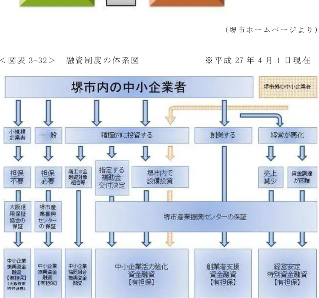 表 3-32 融 資 体 系               ※ 27 4 1 日 現