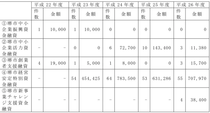 表 3-34 産 業 振 興 ン 保 証 新 規 融 資 決 定 件 数 26 い                                        件 /千 堺 供 資 料 表 3-35 堺 供 資 料22232425 26件数金件数金件数金件数金件数 金堺中企 業 振 興 資金 融 資1 10,000 1 10,000 0 0 0 0 0  0 堺中企 業 活 力 資金 融 資- - 0 0 6 72,700  10  143,400 3 11,380 堺創 業者 支 援 融 資4 19,0