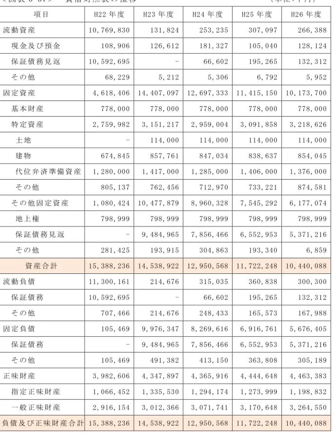 表 3-37 借 対 照 表 移                             : 千 目 H22 H23 H24 H25 H26 流 動 資 産 10,769,830  131,824  253,235  307,097  266,388  現 金 預 金 108,906  126,612  181,327  105,040  128,124  保 証 債 見 返 10,592,695  -  66,602  195,265  132,312  68,229  5,212  5,306  6,7