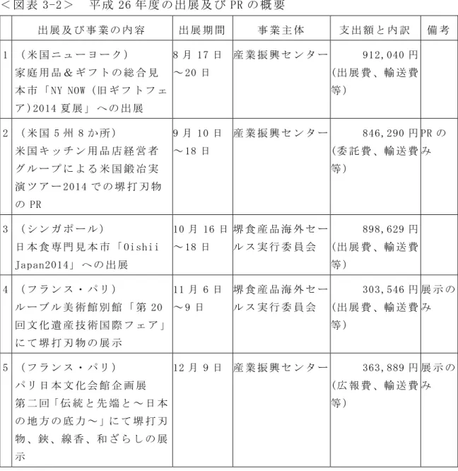 表 3-2 26 出 展 PR 概 要 出 展 業 容 出 展 期 間 業 主 体 支 出 備 考 1  米 国     家 庭 用 品 総 合 見 NY NOW ( )2014 夏 展 出 展 8 17 日～20日 産 業 振 興 ン 912,040(出 展輸等)  2  米 国 5 8     米 国 ン 用 品 店 経 営 者 米 国 鍛 実 演 2014 堺 打 刃 物 PR  9 10 日～18日 産 業 振 興 ン 846,290(委輸等)  PR 3  ン     日 食 門 見 Oishii