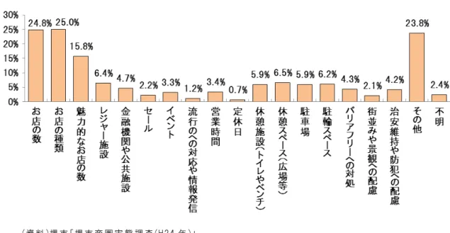 表 3-12 来 街 者 対 満 足 堺 産 業 振 興 ン ン     商 店 街 活 性 向 業 あ 方 堺 毎 売 商 業 商 圏 動 態 調 査 商 業 者 調 査 実 施 26 堺 売 商 業 地 掲 載 い 83 商 店 街 対 ン 調 査 実 施 45 商 店 街 回 答 得 い 回 答 商 店 街 抱 え 課 24 団 体 高 齢 者 足 14 団 体 生 鮮 品 店 少 い 商 店 街 活 動 担 い 手 足 12 団 体 空 店 舗 増 あ 商 店 街 活 性 必 要 組 20 団 体 