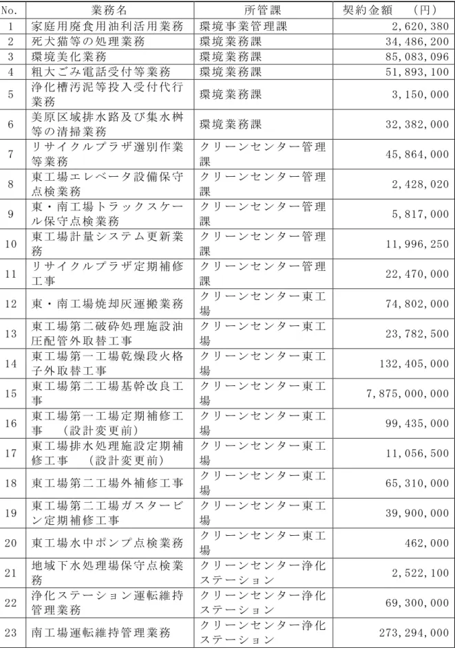 表 3-14 意 契 約 覧 (消 税 込 )  No.  業 管 課 契 約 金 1  家 庭 用 廃 食 用 油 利 活 用 業 環 境 業 管 理 課 2,620,380  2  死 犬 猫 等 処 理 業 環 境 業 課 34,486,200  3  環 境 美 業 環 境 業 課 85,083,096  4  粗 大 電 付 等 業 環 境 業 課 51,893,100  5  浄 槽 汚 泥 等 投 入 付 行 業 環 境 業 課 3,150,000  6  美 原 域 排 水 路 水 桝 等 
