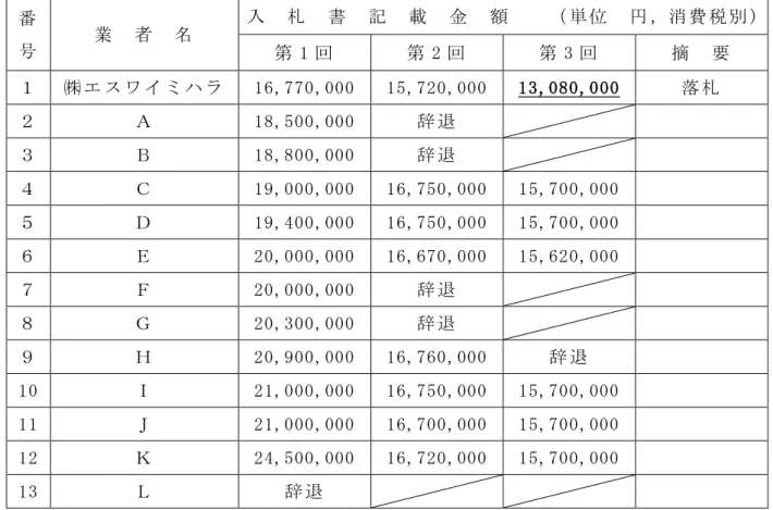 表 3-21 25 般 廃 棄 物 型 金 属 遀 搬 業 開 票 落 者 現 例 堺 提 供 資 料 加 表 3-22 25 般 廃 棄 物 型 金 属 遀 搬 業 開 票 落 者 現 わ 落 契 例番号業者入書 載 金     消 税第1回第2回第3回摘 要 ㈱ワ16,770,000 15,720,000 13,080,000 落18,500,000 辞18,800,000 辞19,000,000 16,750,000 15,700,000   19,400,000 16,750,000 15,700,