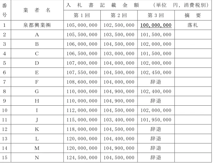 表 3-24 25 般 廃 棄 物 資 源 遀 搬 業 開 票 落 者 現 例 堺 提 供 資 料 加 表 3-25 25 般 廃 棄 物 資 源 遀 搬 業 開 票 落 者 現 わ 落 契 例番号業者 入 書 載 金     消 税第1回 第2回 第3回摘 要泉 都 興 業 ㈱105,000,000  102,500,000  100,000,000 落105,500,000  103,500,000  101,500,000   106,000,000  104,500,000  102,000,000