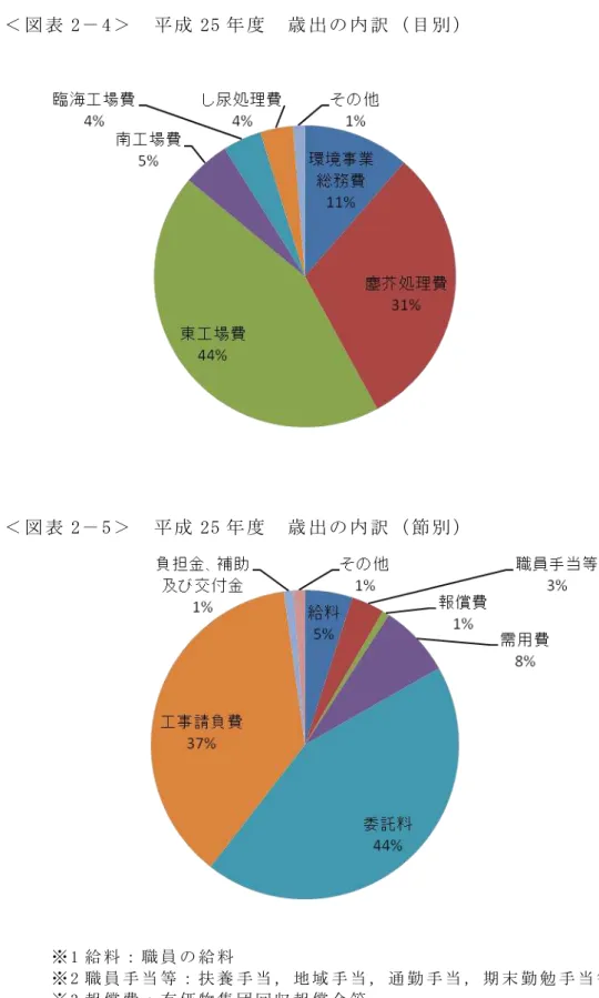表 2 4 25 歳 出 目 表 2 5 25 歳 出 節 ※ 1 給 料 職 員 給 料 ※ 2 職 員 手 当 等 扶 養 手 当 地 域 手 当 通 勤 手 当 期 勤 勉 手 当 等 諸 手 当 ※ 3 報 償 価 物 団 回 報 償 金 等 ※ 4 需 用 消 耗 品 燃 料 熱 水 修 料 等 ※ 5 委 料 各 種 委 用 ※ 6 請 各 種 用 ※ 7 担 金 補 金 交 付 金 各 種 団 体 等 対 担 金 等