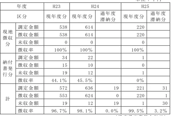 表 3-6 過 料 徴 実 績 千 H23  H24  H25  現 現 過 滞 納 現 過 滞 納 現 地 徴 調 定 金 538  614      220   徴金538 614     220    金 0  0      0    徴 率 100 100       100     納 付 書 瘠 行 調 定 金 34  22      1   徴金15 10     0   金19 12     1    徴 率 44.1 45.5       0     計 調 定 金 572  636  1